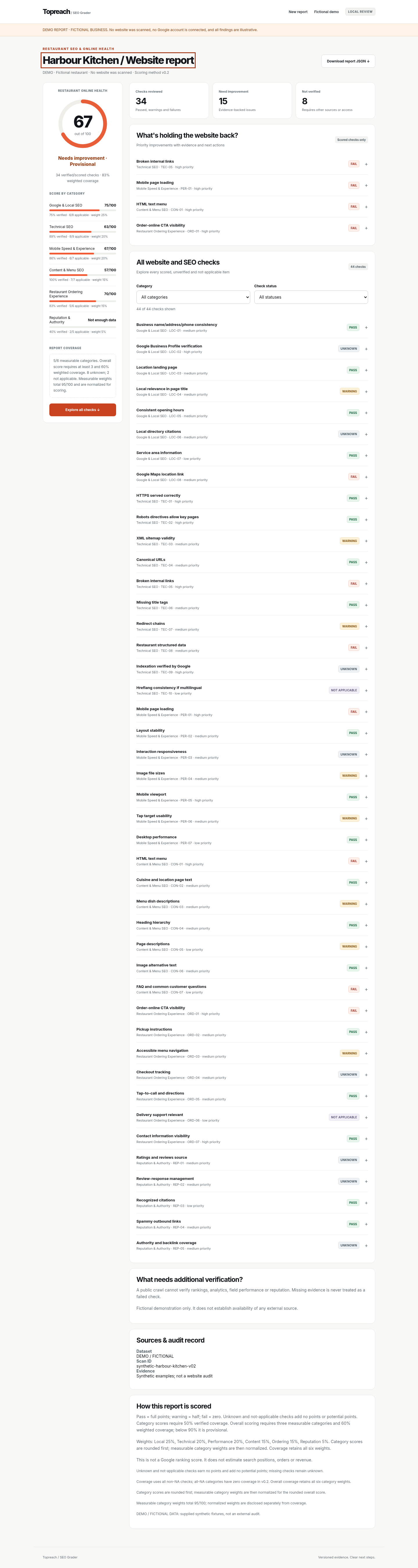 TopReach report interface showing the fictional Harbour Kitchen sample: score, categories and findings